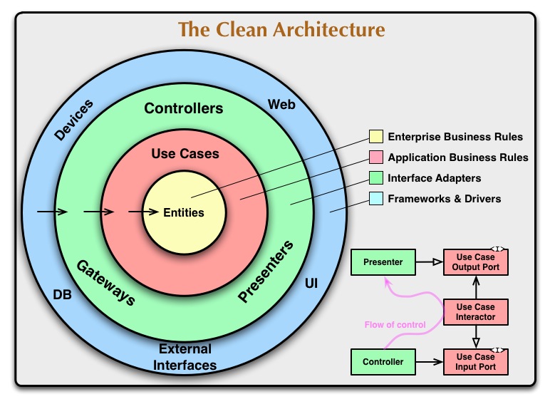 Figure 1: The Clean Architecture / (c) Robert C. Martin